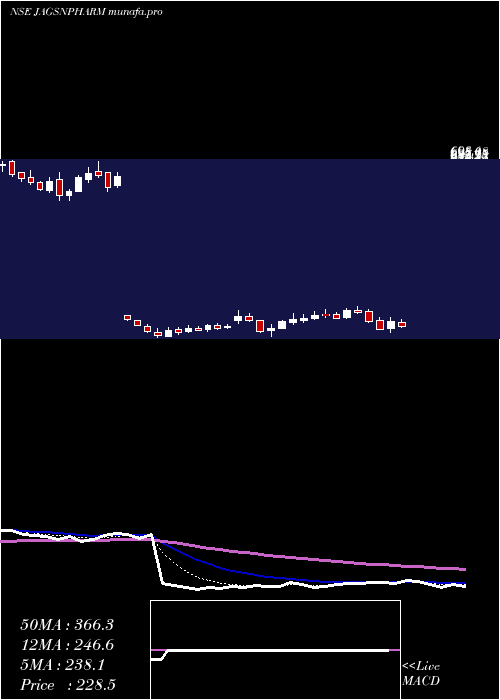  Daily chart JagsonpalPharmaceuticals