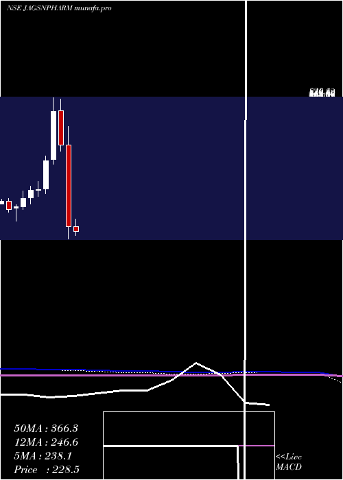  monthly chart JagsonpalPharmaceuticals