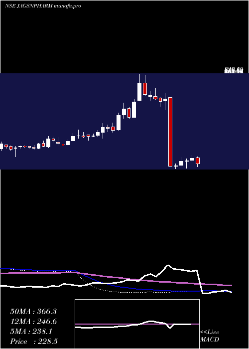  weekly chart JagsonpalPharmaceuticals