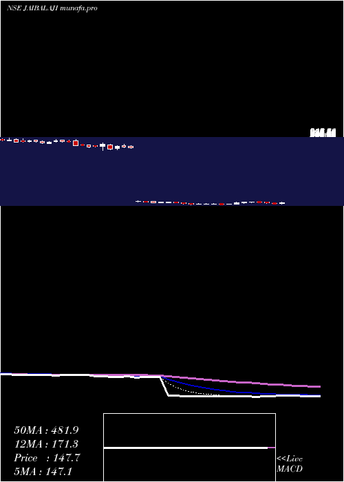  Daily chart JaiBalaji