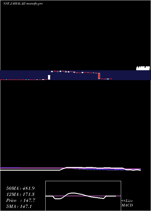  weekly chart JaiBalaji