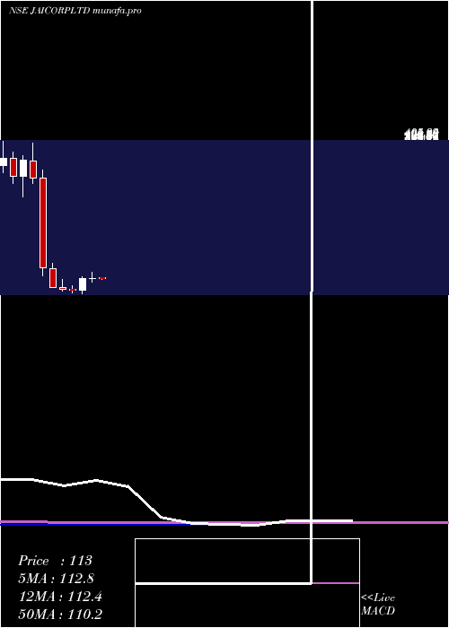 monthly chart JaiCorp