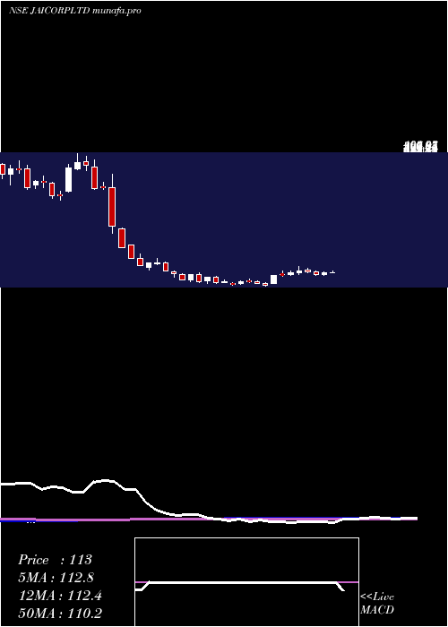 weekly chart JaiCorp