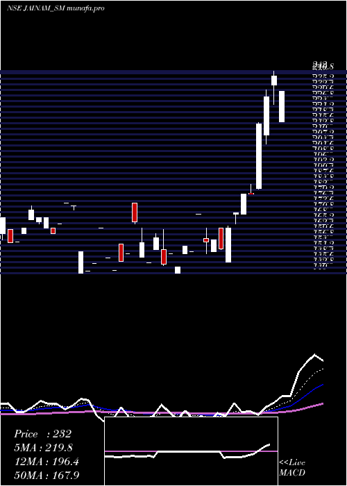  Daily chart JainamFer