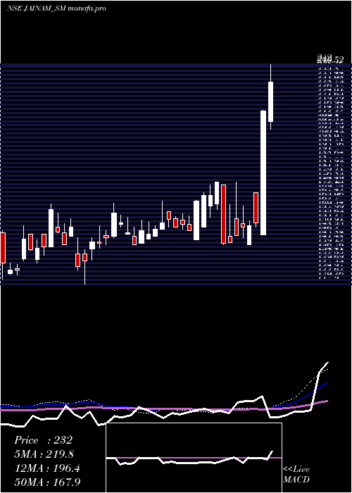  weekly chart JainamFer