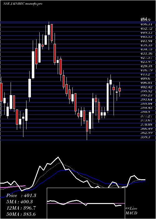  Daily chart JainResource