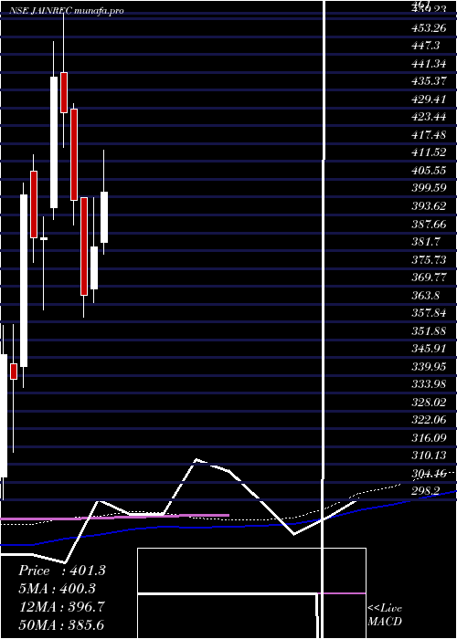  weekly chart JainResource