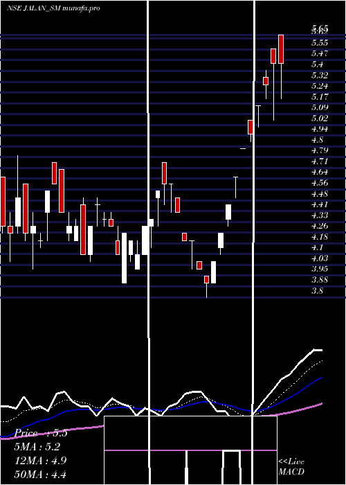  Daily chart JalanTransolu