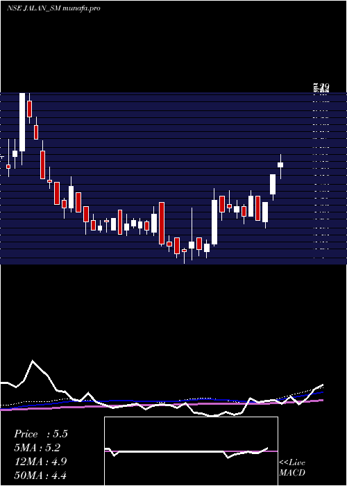  weekly chart JalanTransolu