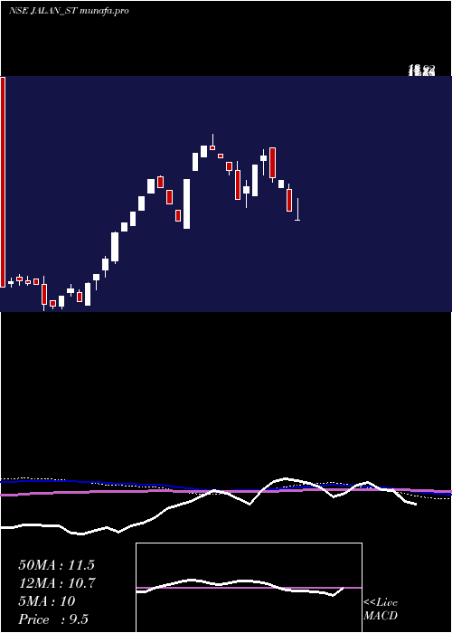 weekly chart JalanTransolu