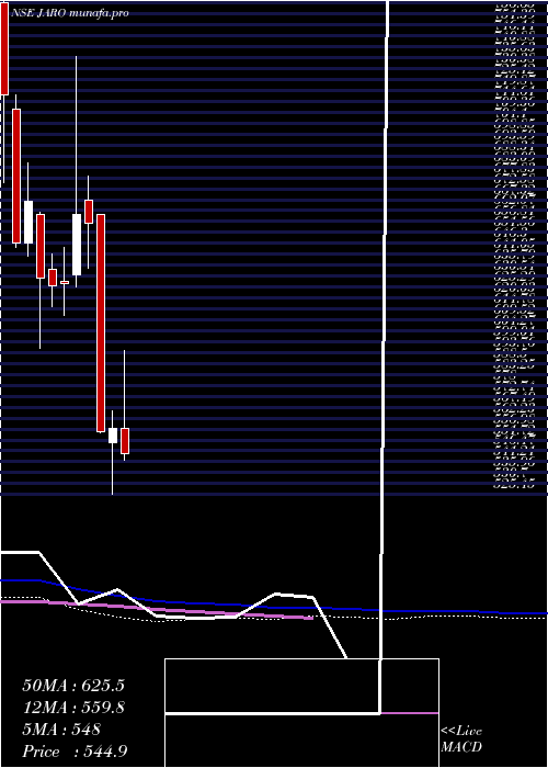 weekly chart JaroIns