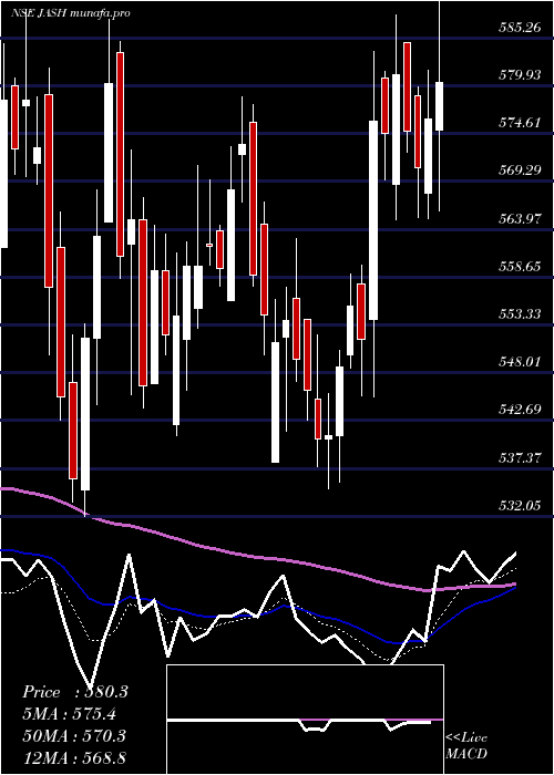 Daily chart JashEngineering