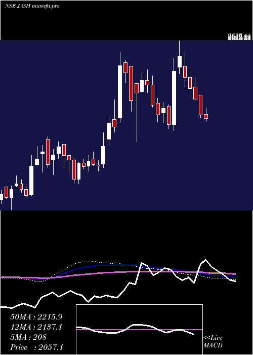  weekly chart JashEngineering