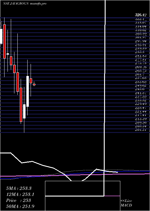 monthly chart JayantAgro