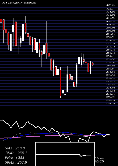weekly chart JayantAgro