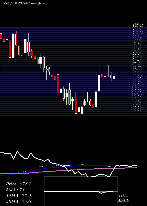  weekly chart JayBharat