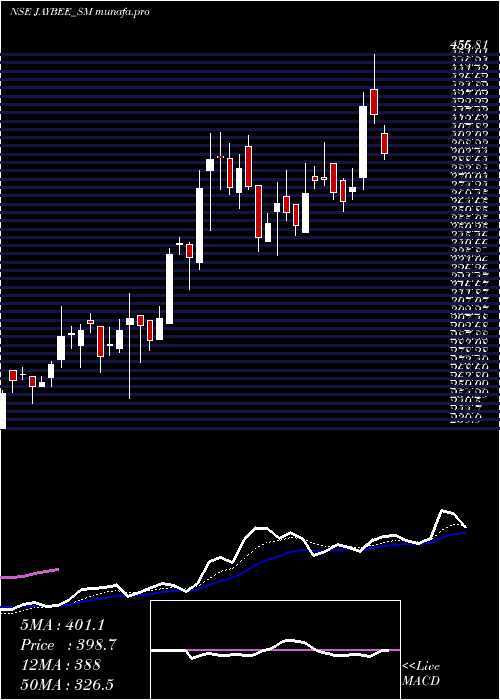  Daily chart JayBee