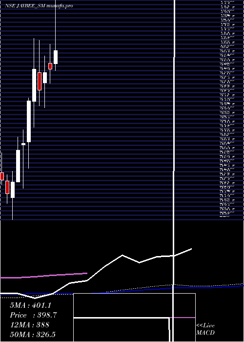  weekly chart JayBee