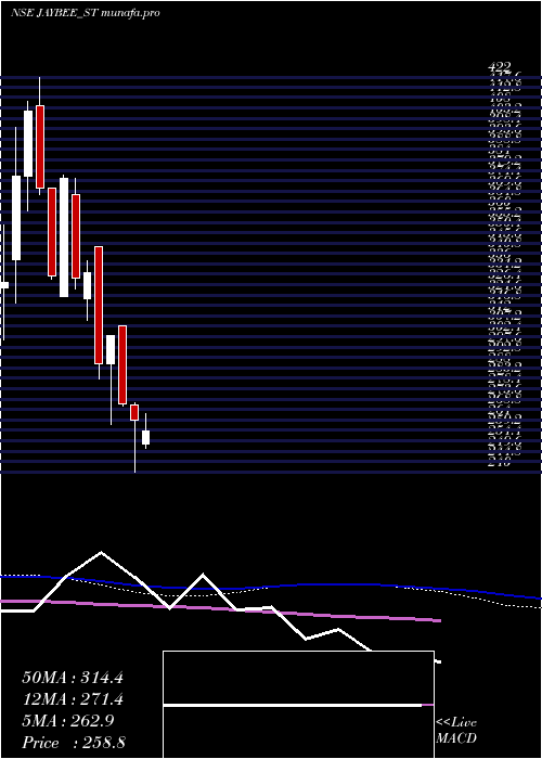  weekly chart JayBee