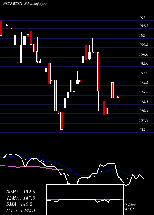  Daily chart JayeshLogistics