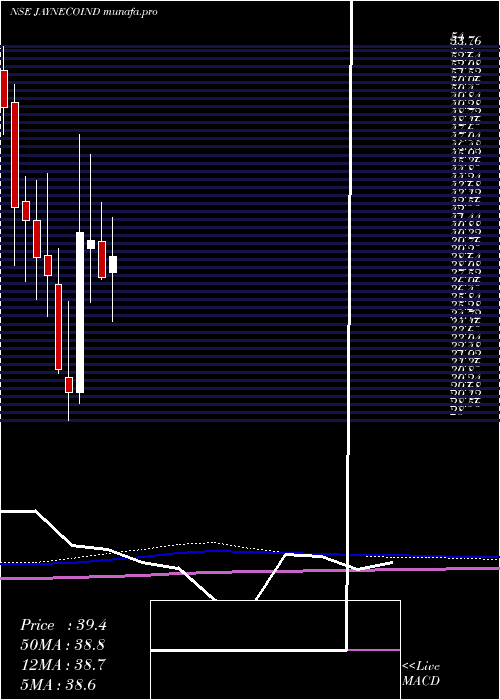  monthly chart JayaswalNeco