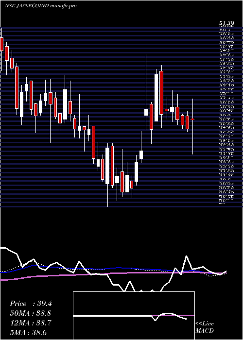  weekly chart JayaswalNeco