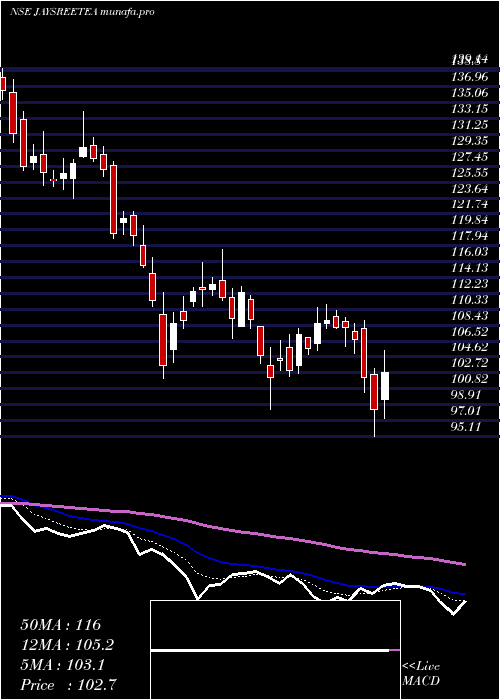  Daily chart JayshreeTea