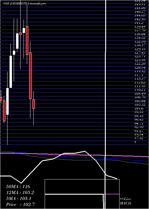  monthly chart JayshreeTea