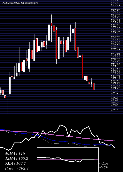  weekly chart JayshreeTea