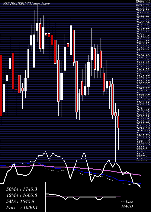  weekly chart JbChemicals