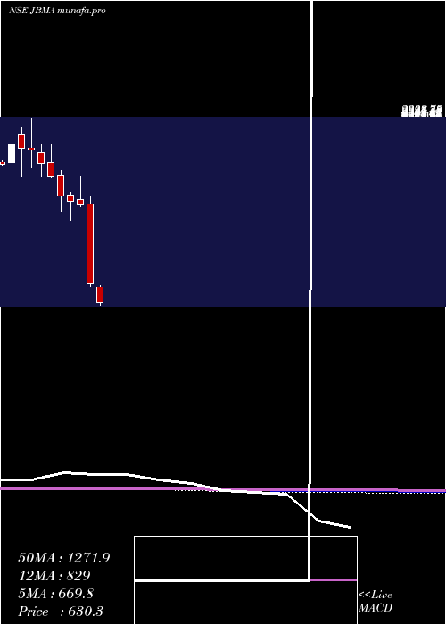  monthly chart JbmAuto