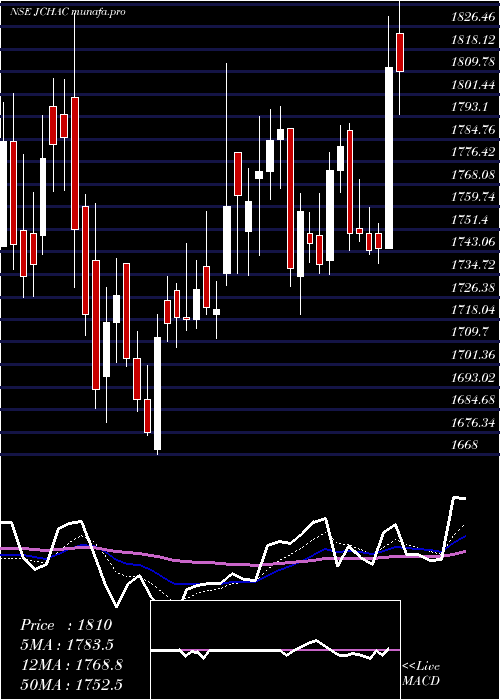  Daily chart JohnsonCon