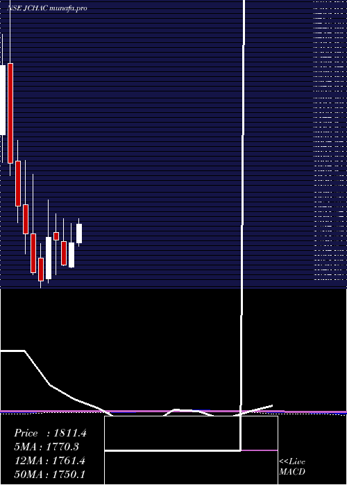  monthly chart JohnsonCon