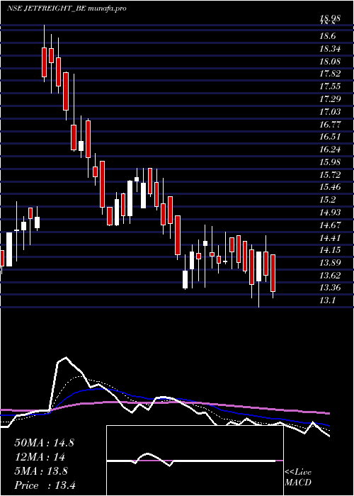  Daily chart JetFreight