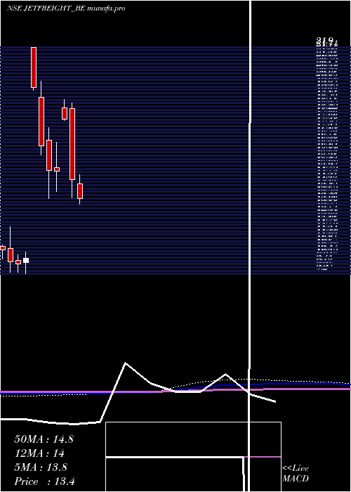  monthly chart JetFreight