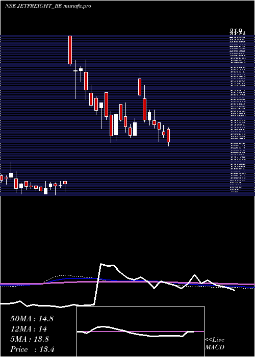  weekly chart JetFreight