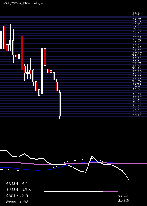  weekly chart JeyyamGlobal