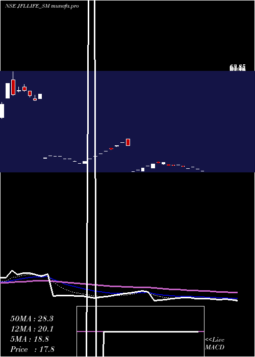 Daily chart JflLife