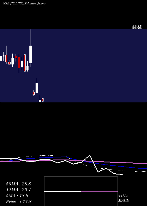 monthly chart JflLife