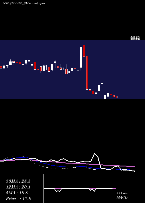 weekly chart JflLife