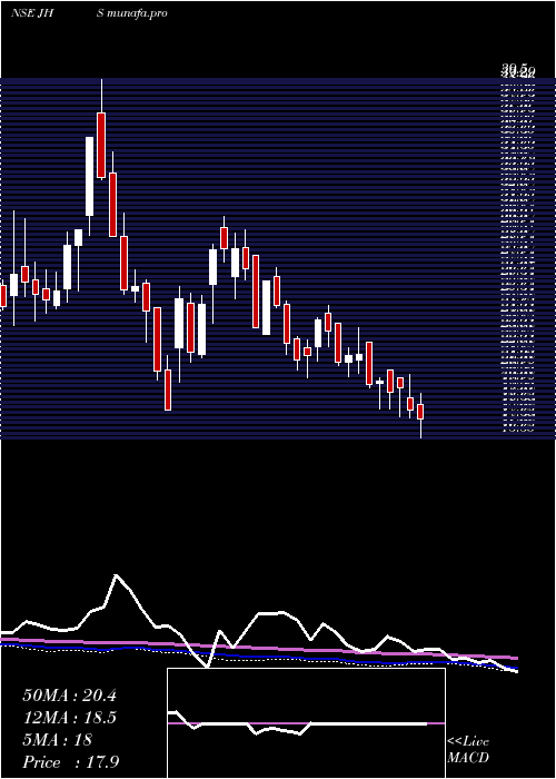  weekly chart JhsSvendgaard