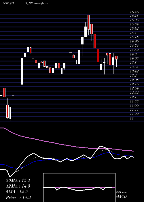  Daily chart JhsSvend