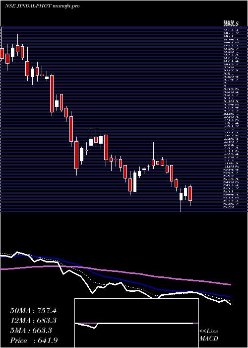  Daily chart JindalPhoto