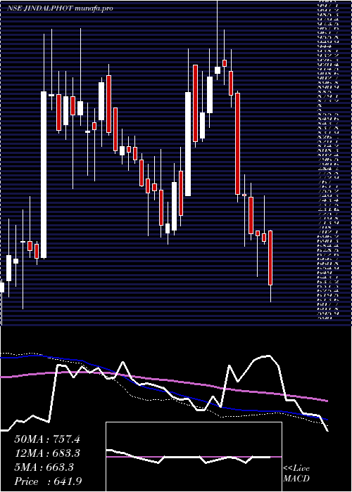  weekly chart JindalPhoto