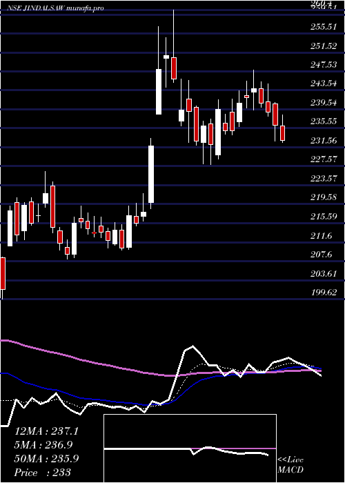  Daily chart JindalSaw