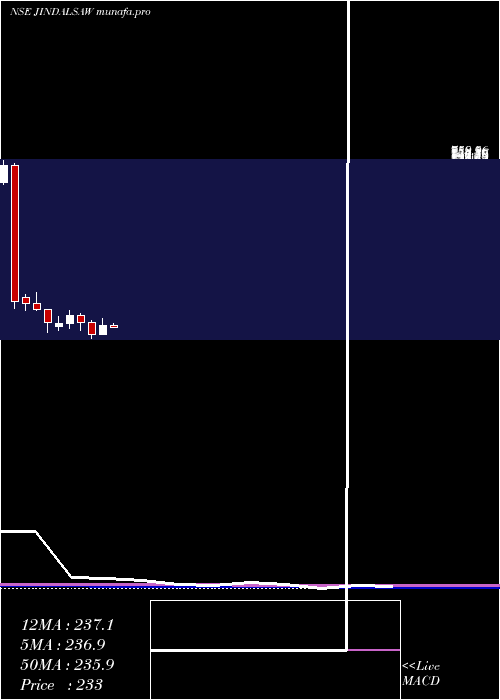  monthly chart JindalSaw