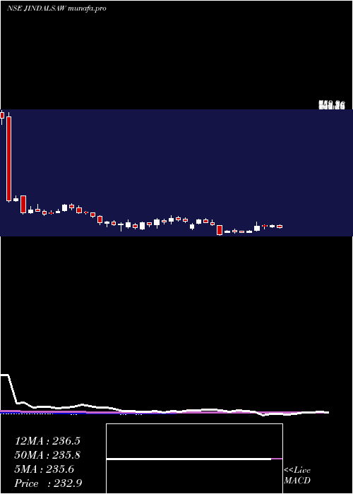  weekly chart JindalSaw