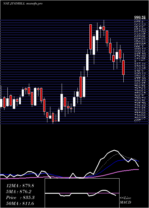  Daily chart JindalDrilling