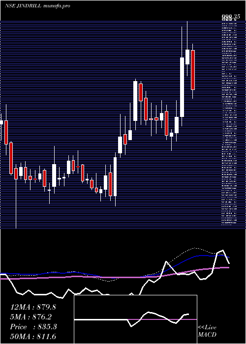  weekly chart JindalDrilling