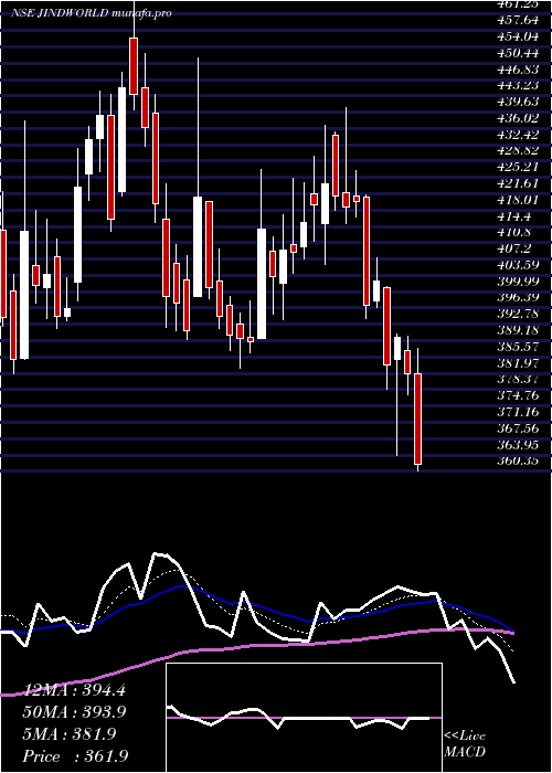  Daily chart JindalWorldwide